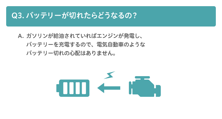 A3.ガソリンが給油されていればエンジンが発電し、バッテリーを充電するので、電気自動車のようなバッテリー切れの心配はありません。